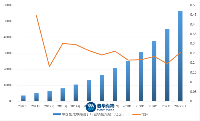 集成電路設計行業發展機遇與挑戰分析 市場規模與未來趨勢